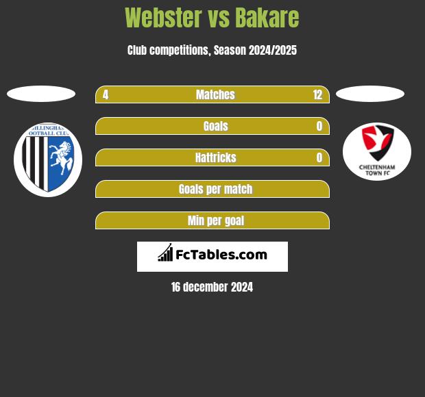 Webster vs Bakare h2h player stats