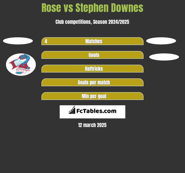 Rose vs Stephen Downes h2h player stats