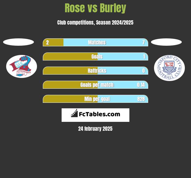 Rose vs Burley h2h player stats