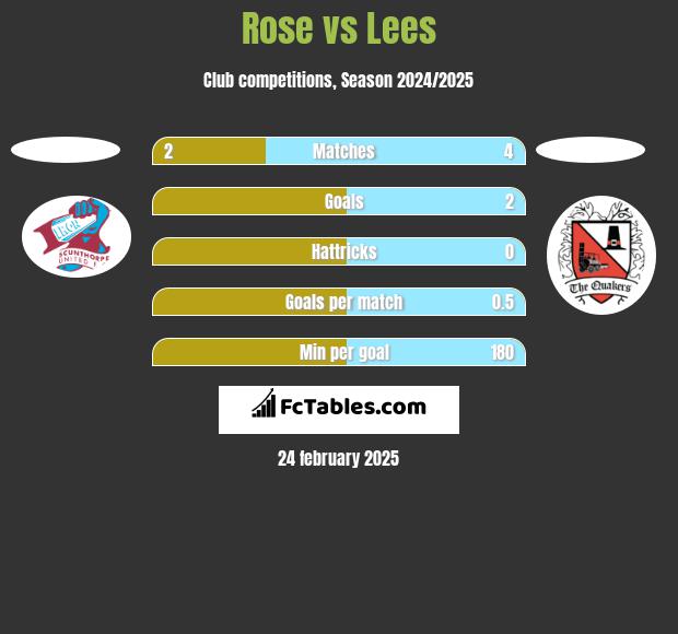 Rose vs Lees h2h player stats