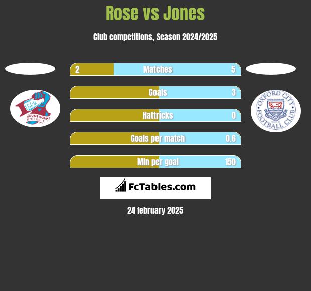 Rose vs Jones h2h player stats