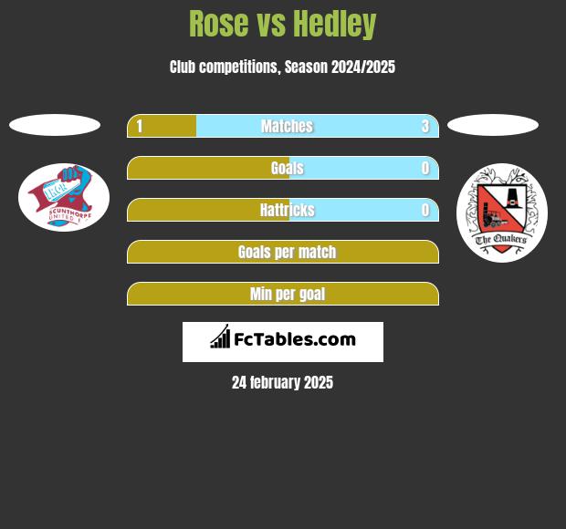 Rose vs Hedley h2h player stats