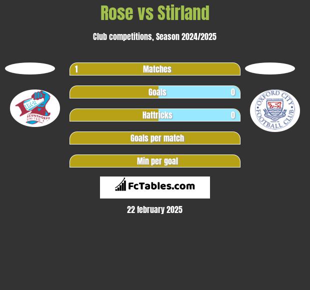 Rose vs Stirland h2h player stats