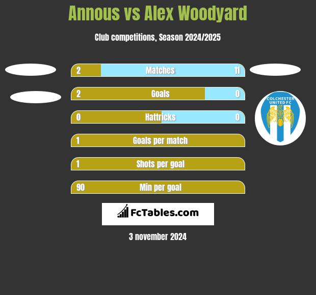 Annous vs Alex Woodyard h2h player stats