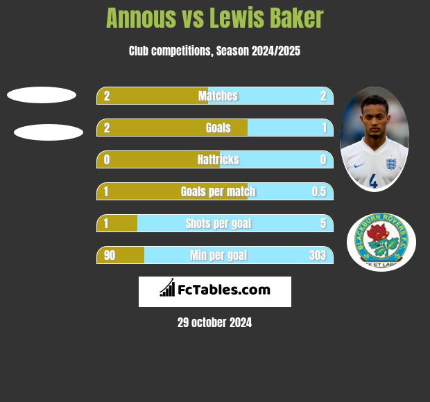 Annous vs Lewis Baker h2h player stats