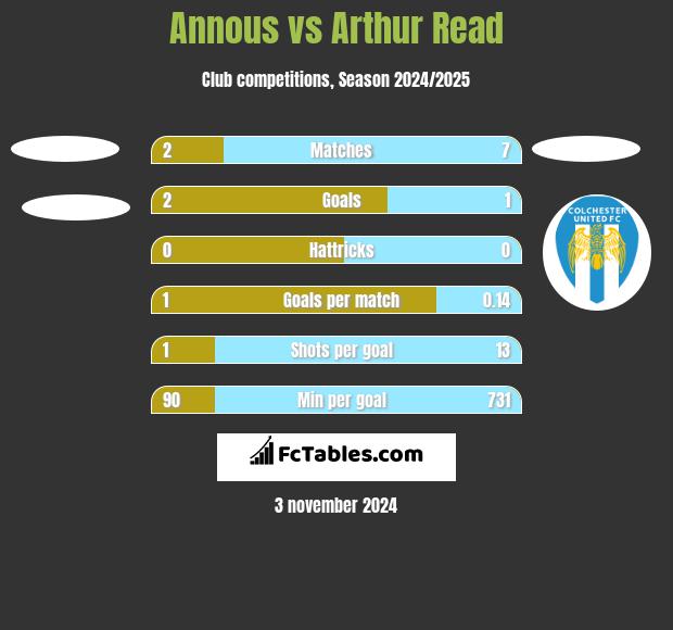 Annous vs Arthur Read h2h player stats