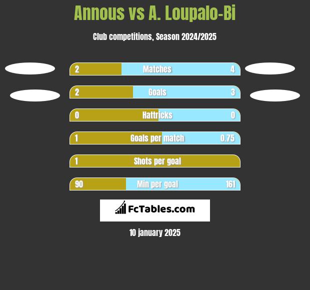 Annous vs A. Loupalo-Bi h2h player stats