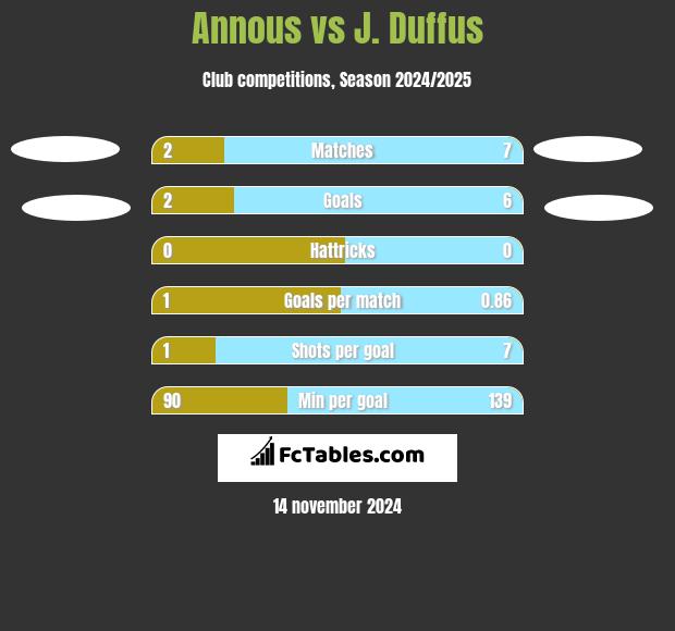 Annous vs J. Duffus h2h player stats