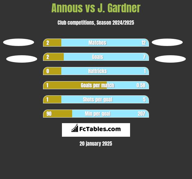 Annous vs J. Gardner h2h player stats