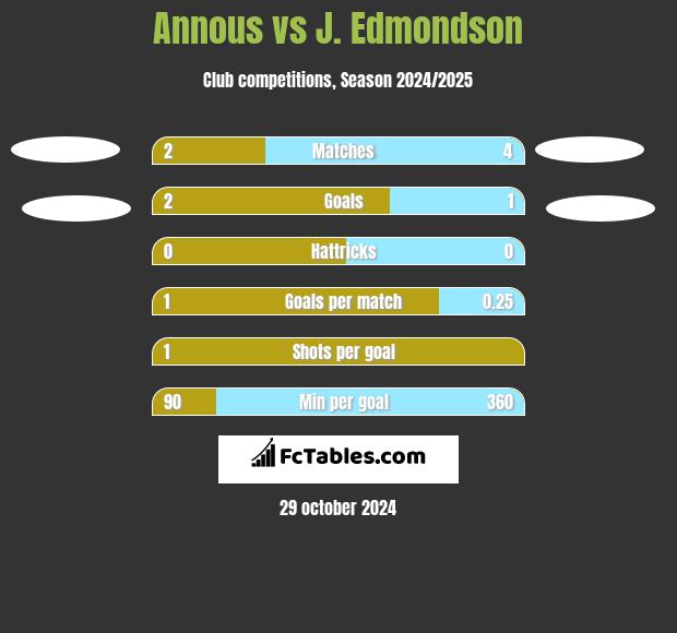 Annous vs J. Edmondson h2h player stats