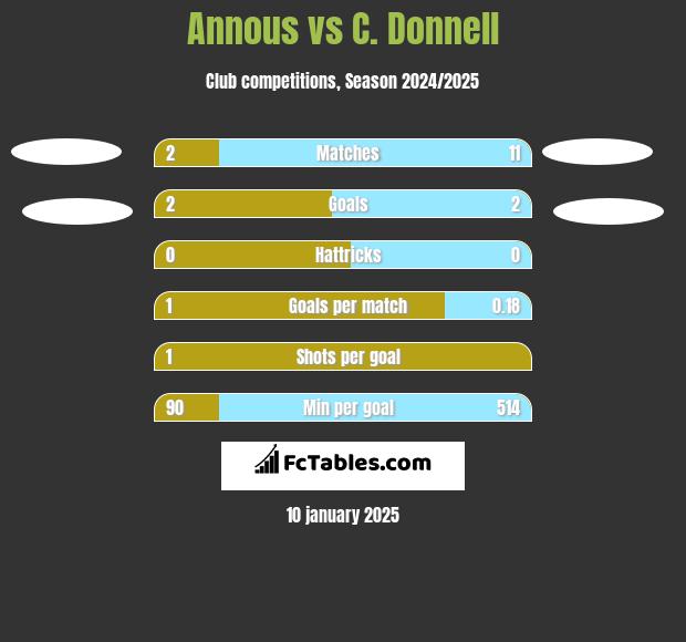 Annous vs C. Donnell h2h player stats