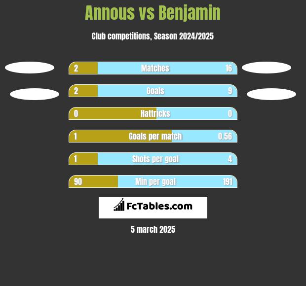 Annous vs Benjamin h2h player stats