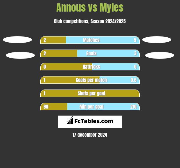 Annous vs Myles h2h player stats