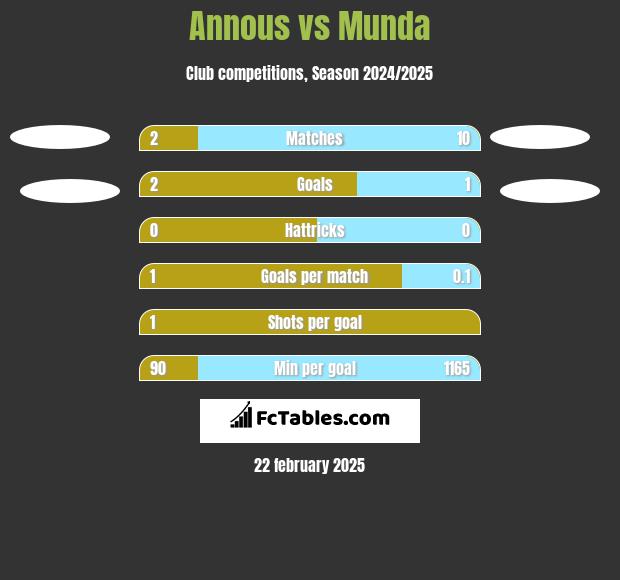 Annous vs Munda h2h player stats