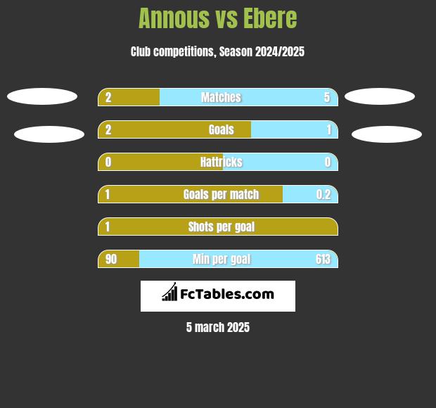 Annous vs Ebere h2h player stats