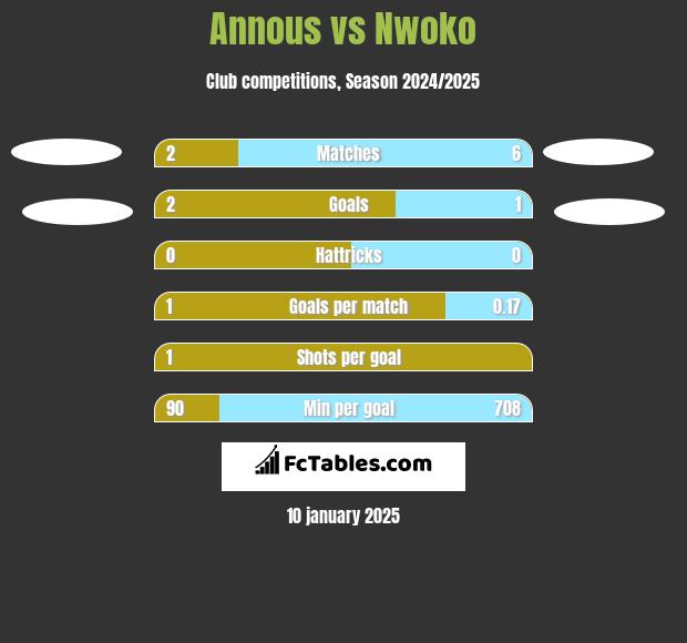 Annous vs Nwoko h2h player stats