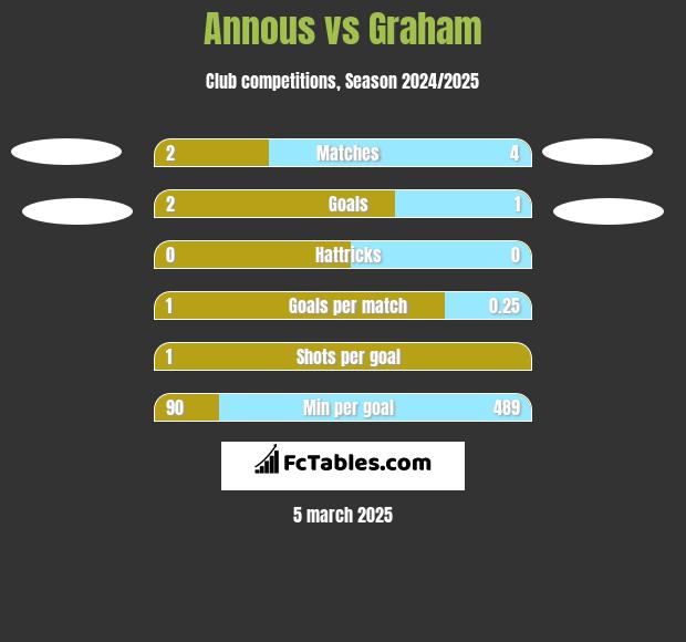 Annous vs Graham h2h player stats