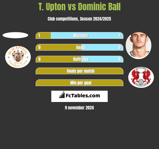 T. Upton vs Dominic Ball h2h player stats