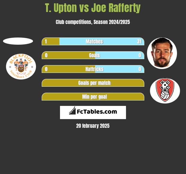 T. Upton vs Joe Rafferty h2h player stats