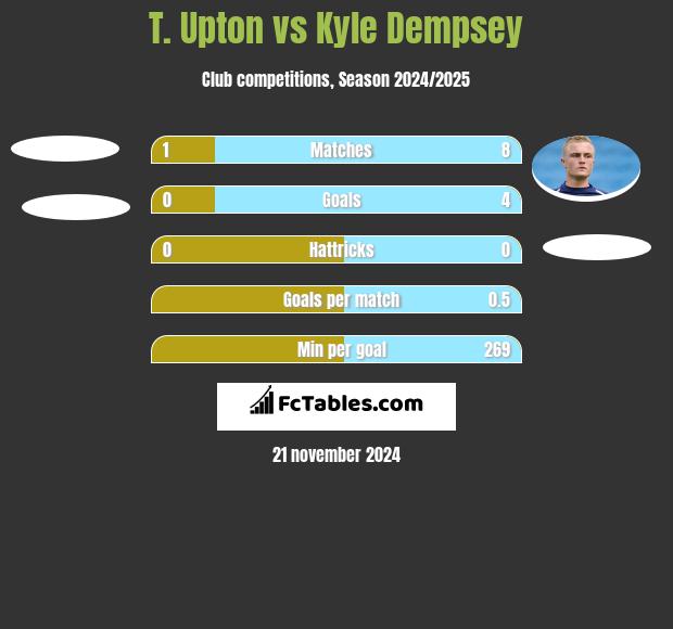 T. Upton vs Kyle Dempsey h2h player stats