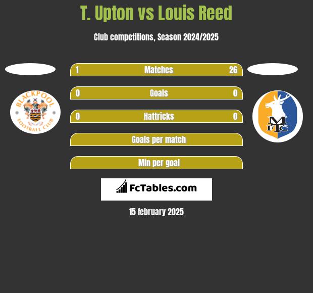 T. Upton vs Louis Reed h2h player stats