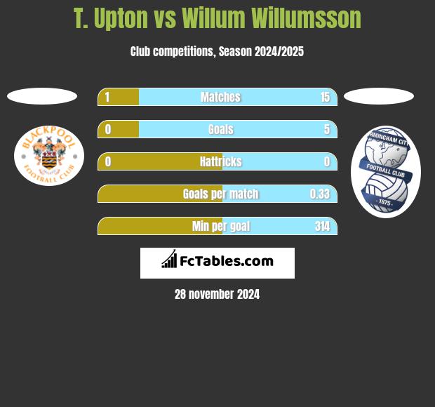 T. Upton vs Willum Willumsson h2h player stats