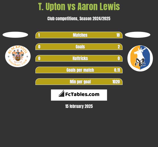 T. Upton vs Aaron Lewis h2h player stats