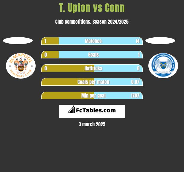 T. Upton vs Conn h2h player stats