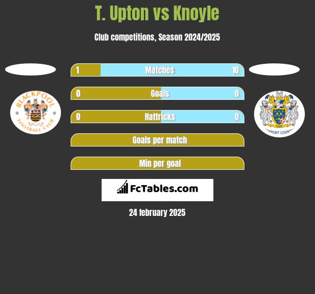 T. Upton vs Knoyle h2h player stats