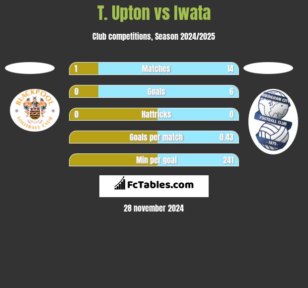 T. Upton vs Iwata h2h player stats