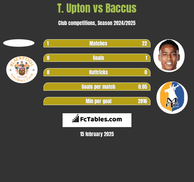 T. Upton vs Baccus h2h player stats