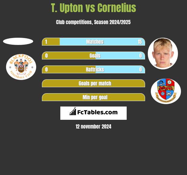 T. Upton vs Cornelius h2h player stats