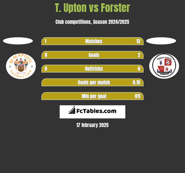 T. Upton vs Forster h2h player stats