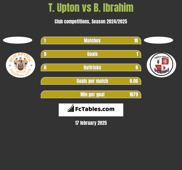 T. Upton vs B. Ibrahim h2h player stats