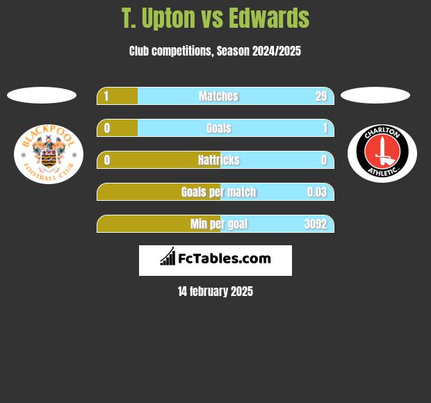 T. Upton vs Edwards h2h player stats