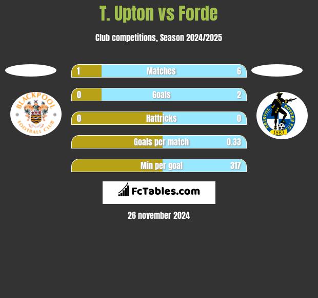 T. Upton vs Forde h2h player stats