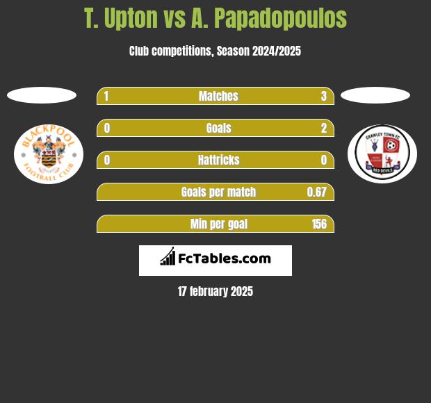 T. Upton vs A. Papadopoulos h2h player stats