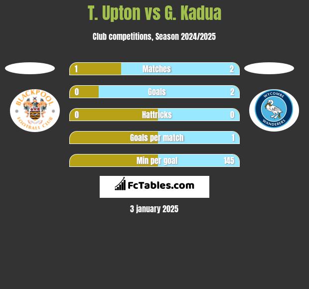 T. Upton vs G. Kadua h2h player stats