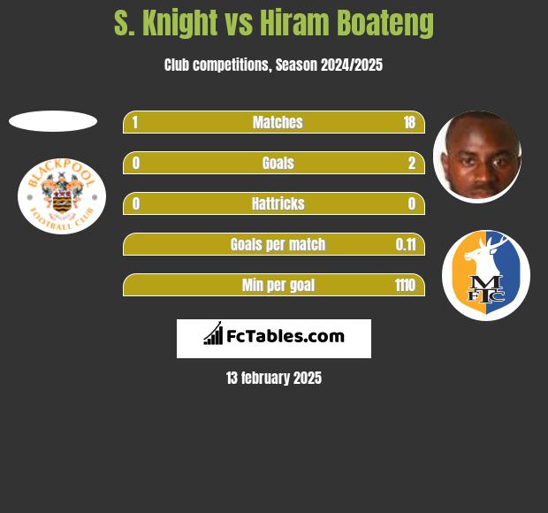 S. Knight vs Hiram Boateng h2h player stats