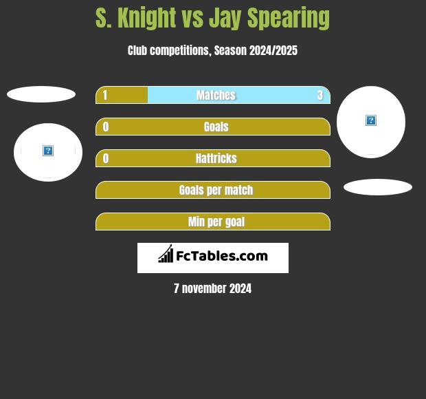 S. Knight vs Jay Spearing h2h player stats