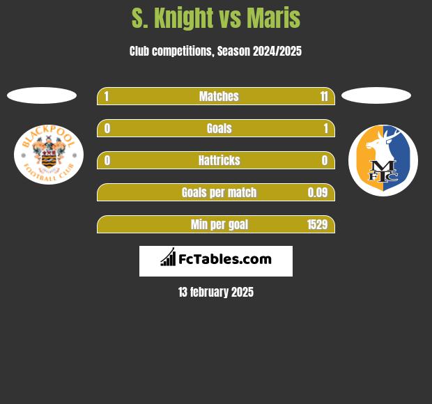 S. Knight vs Maris h2h player stats