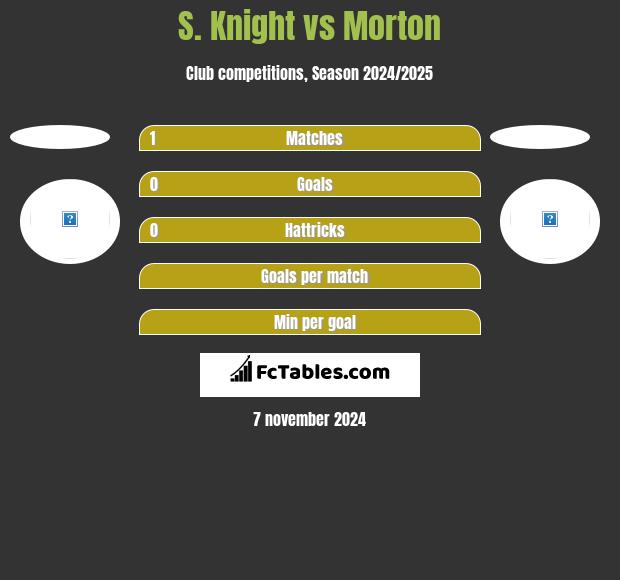 S. Knight vs Morton h2h player stats