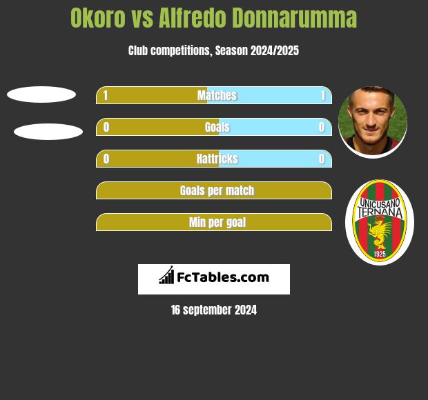 Okoro vs Alfredo Donnarumma h2h player stats