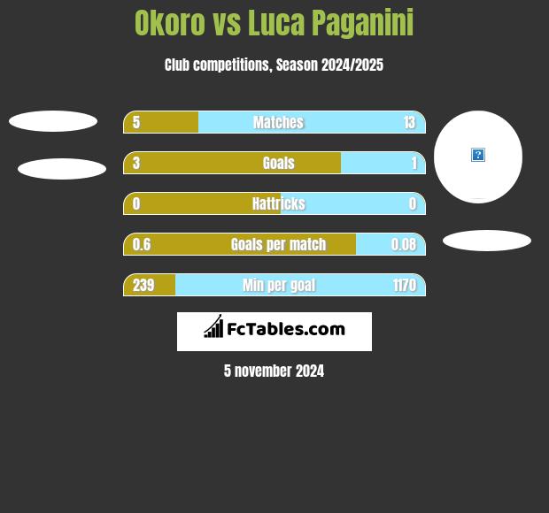 Okoro vs Luca Paganini h2h player stats