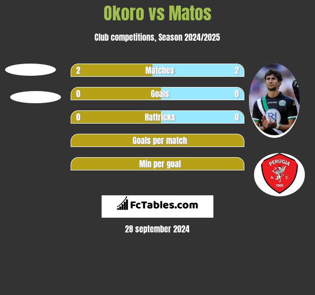 Okoro vs Matos h2h player stats