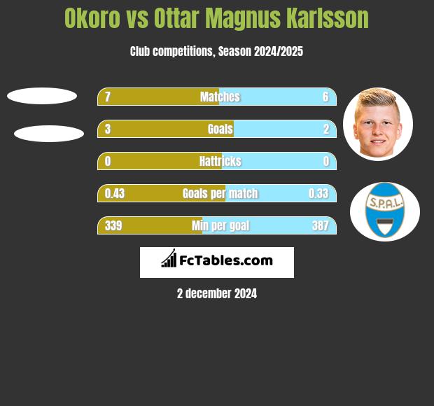 Okoro vs Ottar Magnus Karlsson h2h player stats