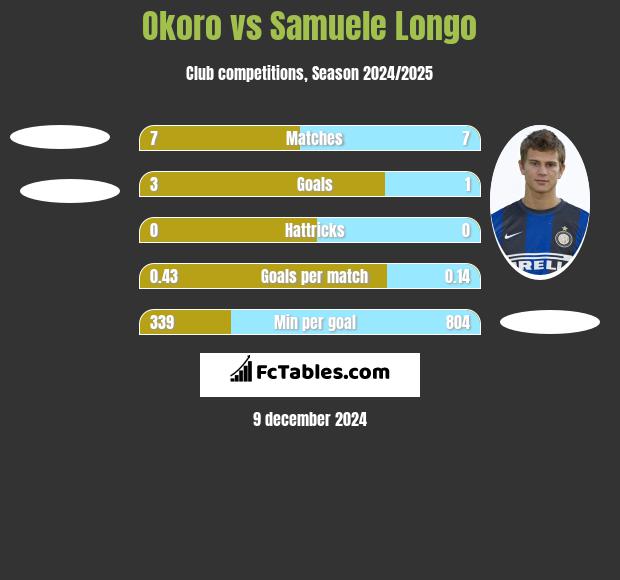 Okoro vs Samuele Longo h2h player stats