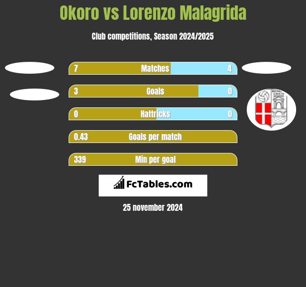 Okoro vs Lorenzo Malagrida h2h player stats