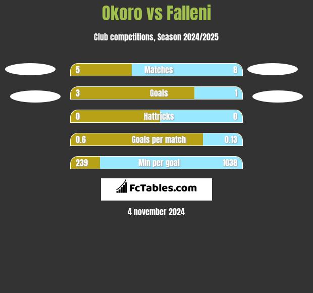 Okoro vs Falleni h2h player stats