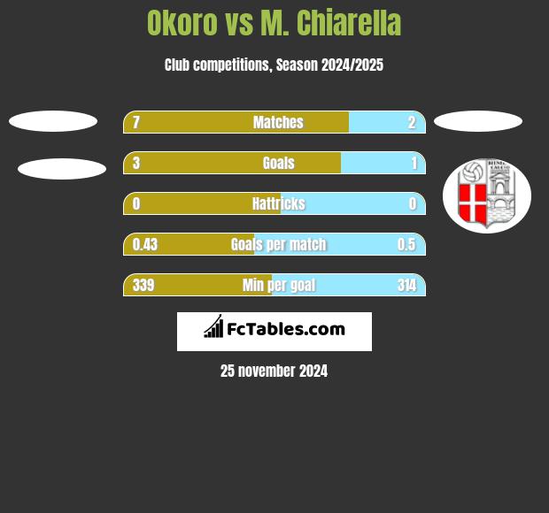 Okoro vs M. Chiarella h2h player stats